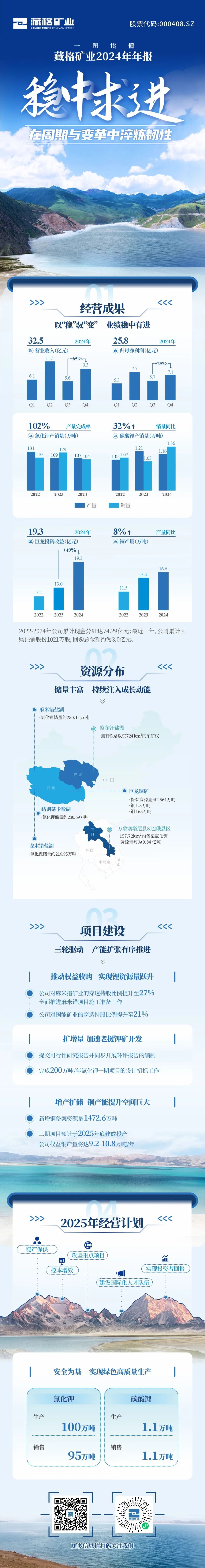 藏格矿业2024年年报